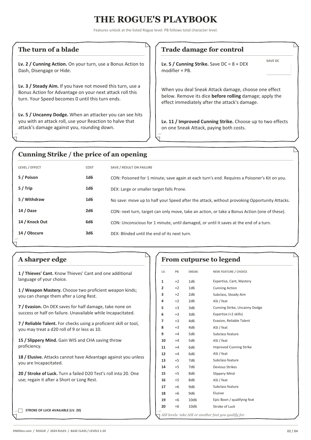 Rogue 2024 character sheet, page 2