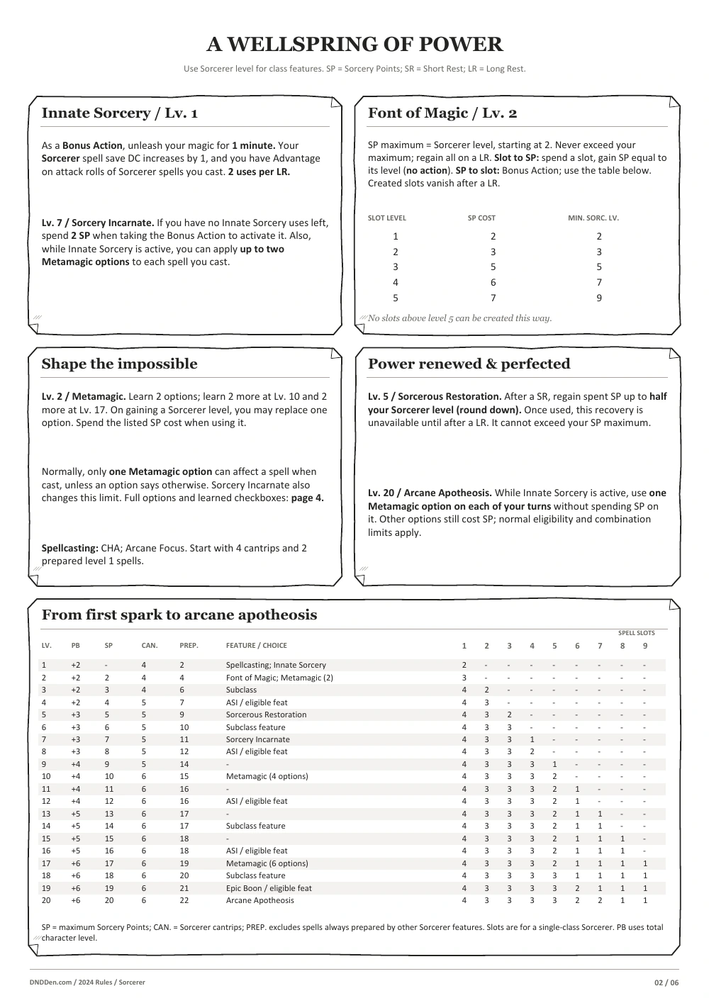 Sorcerer 2024 character sheet, page 2